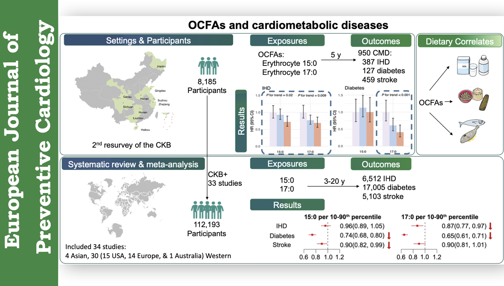 营养与健康所林旭团队与CKB团队合作在中国人群和全球多国队列荟萃分析中揭示了奇数碳脂肪酸与心血管代谢性疾病风险的?；ば怨亓叵? />
                                </div>
                                <div   id=